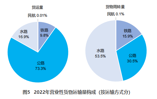 虹口交通部：2022货运量506.63亿吨 同比下降3.1%